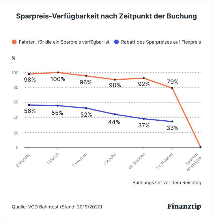 Wann kann man am besten Sparpreise bei der Bahn buchen?