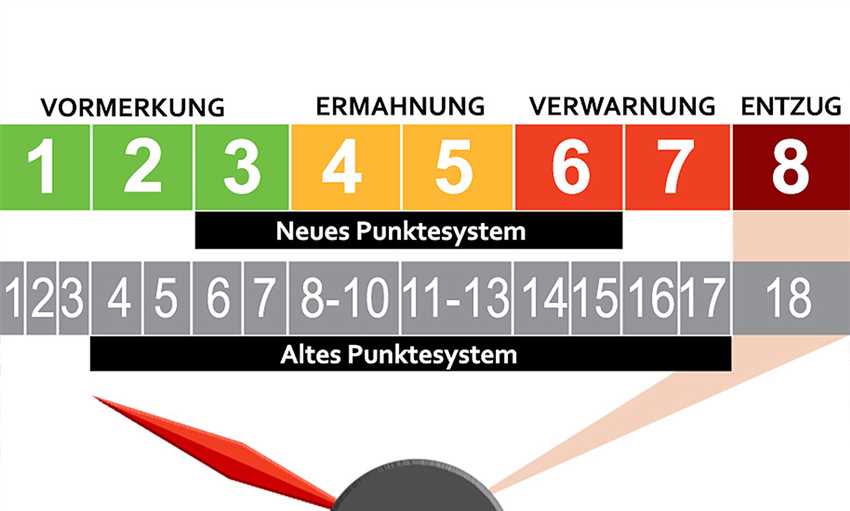 Wie lange dauert es, bis ein Punkt in Flensburg verfällt?