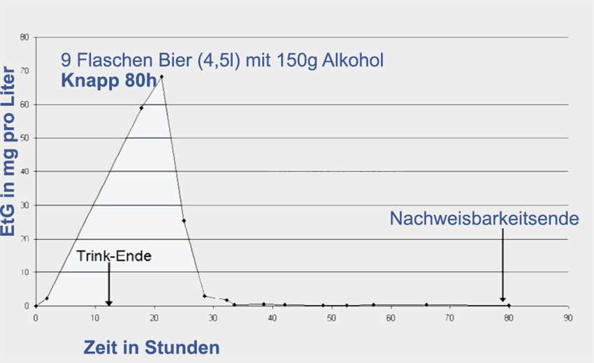 Das Ergebnis des Alkoholtests