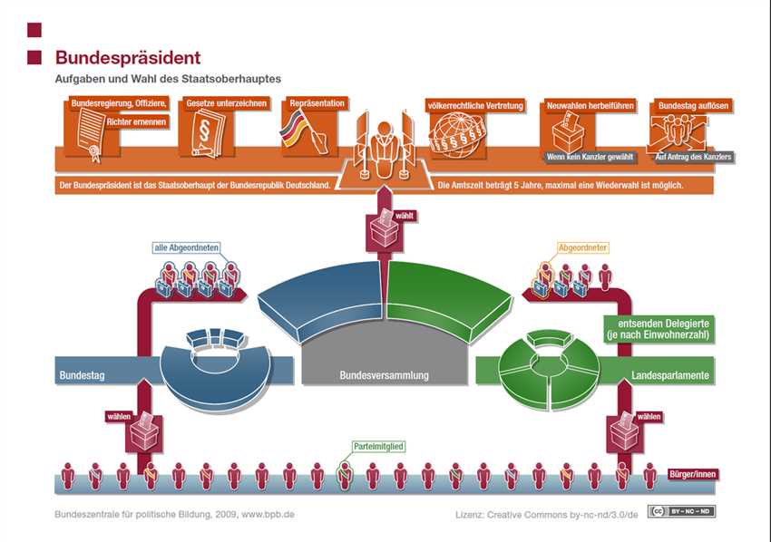 Bundespräsident in Deutschland