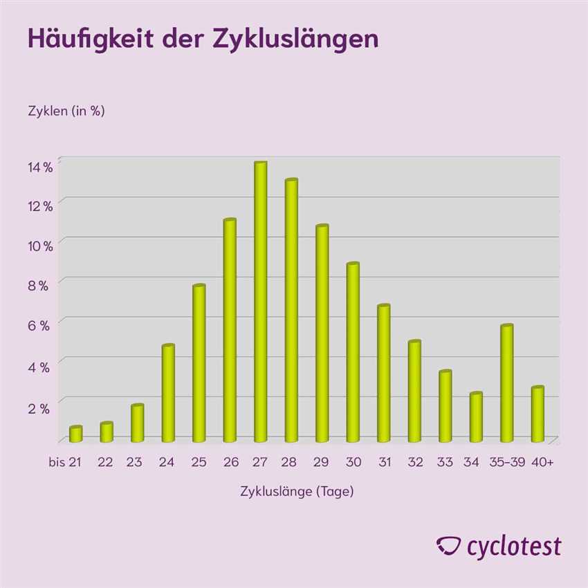 Wie kann man die Zykluslänge beeinflussen?