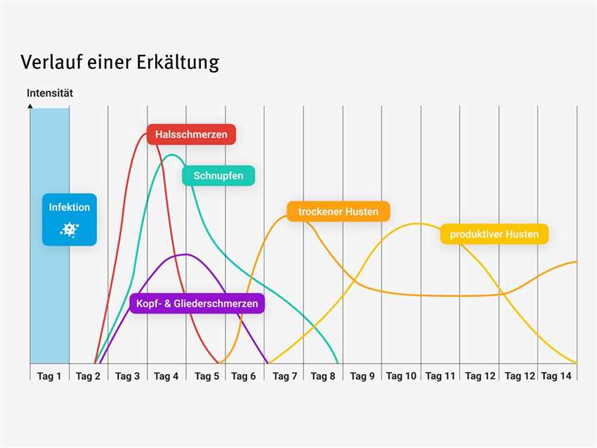 Hygienemaßnahmen reduzieren das Ansteckungsrisiko