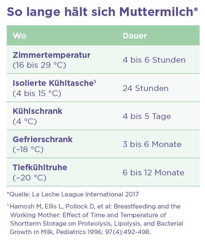 Wie lange kann Muttermilch bei Zimmertemperatur aufbewahrt werden