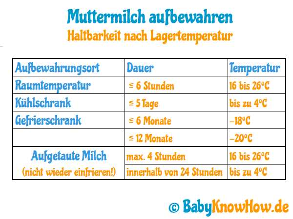 Wie lange kann Muttermilch bei Zimmertemperatur aufbewahrt werden?
