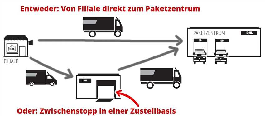 Brief-, Päckchen- oder Paketsendungen: