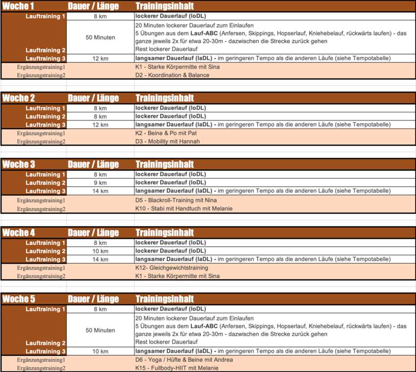 Zeitliche Verteilung des Trainings