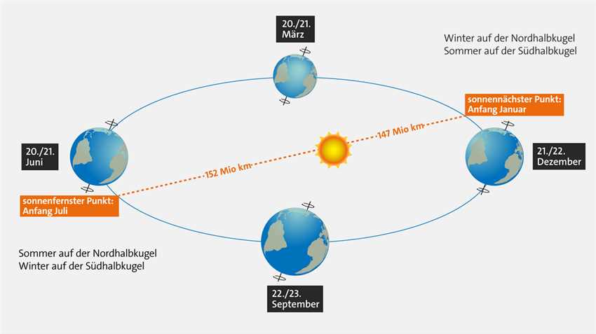 Die Dauer des Sonnenscheins