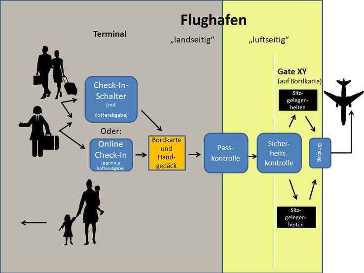 Es ist also ratsam, sich immer an die spezifischen Online-Check-in-Richtlinien der jeweiligen Fluggesellschaft zu halten und sich rechtzeitig am Flughafen zu melden, um sicherzustellen, dass man den Flug nicht verpasst.