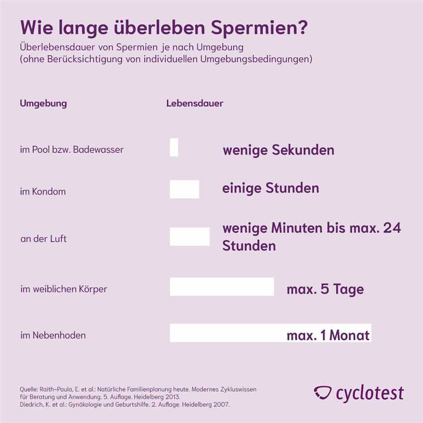 Wie lange überleben Spermien?