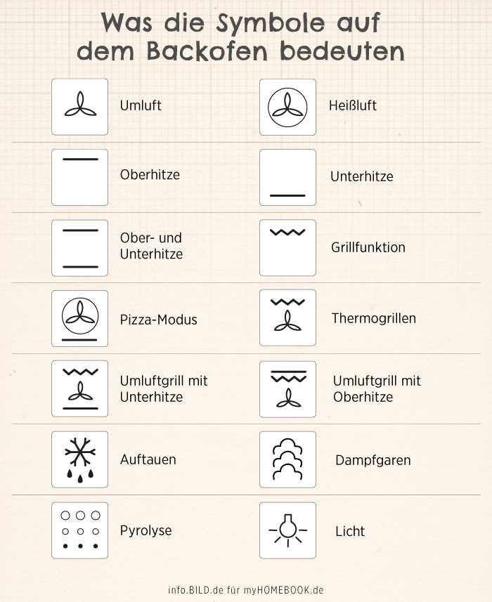 Weitere Informationen über das Umluftzeichen am Backofen