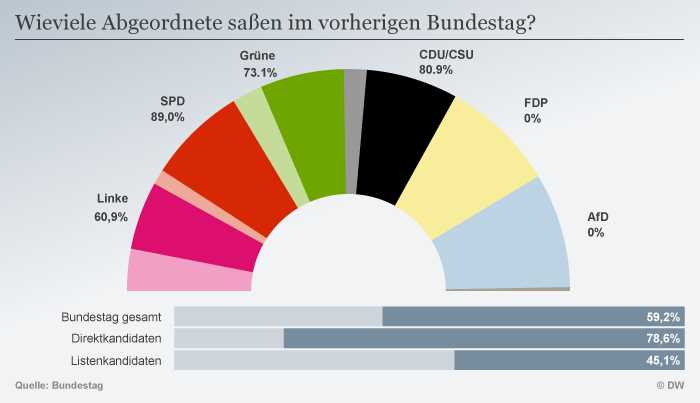 Bundesländer und Fraktionen