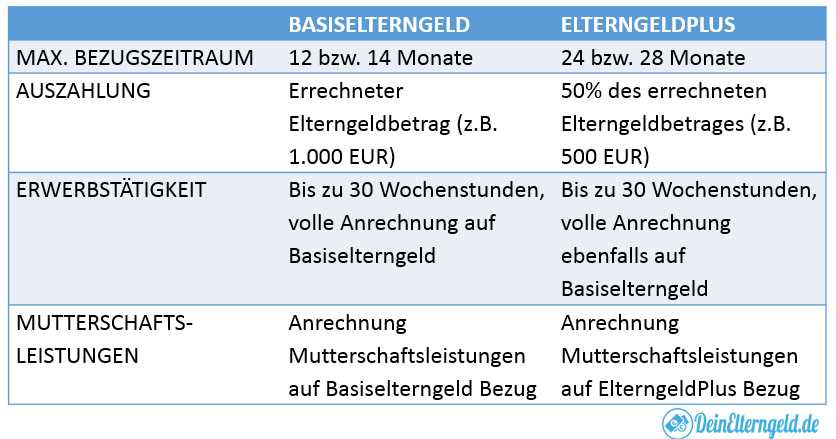 Doch wie viel darf man eigentlich dazuverdienen, ohne dass es Auswirkungen auf das Elterngeld Plus hat? Hier gibt es einige Regeln zu beachten. Generell gilt: Ein gewisser Betrag an Einkommen neben dem Elterngeld Plus ist erlaubt, jedoch wird das zusätzliche Einkommen angerechnet und kann zu einer Kürzung des Elterngeldes führen.