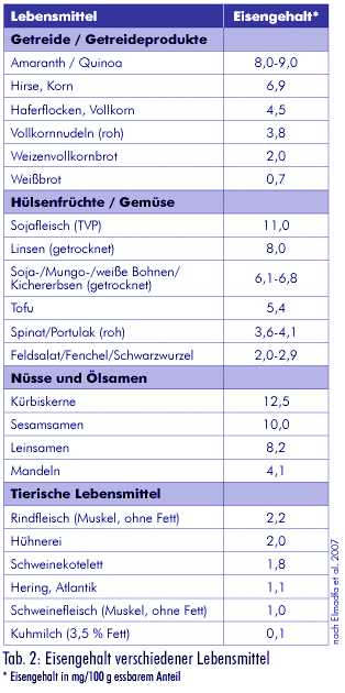 Eisenmangel: