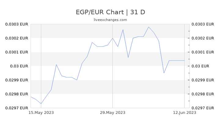 Der Wechselkurs von Euro zu ägyptischem Pfund
