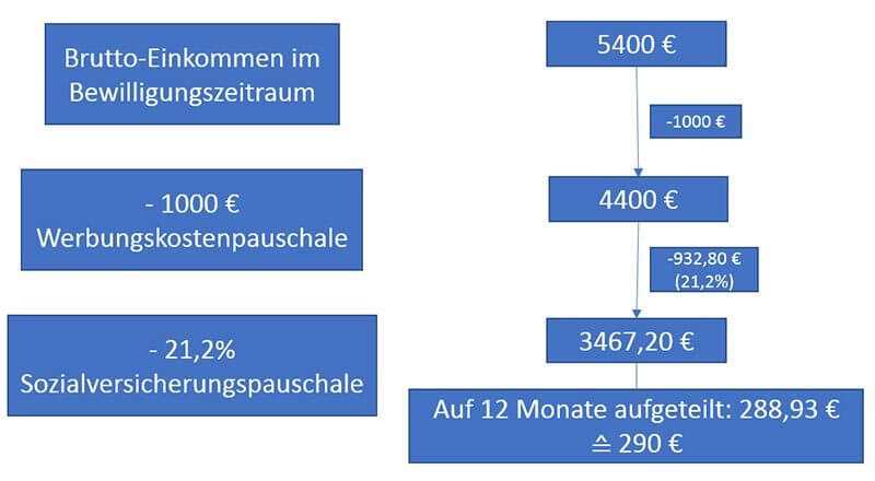 Wie wird der Anspruch auf BAföG berechnet?