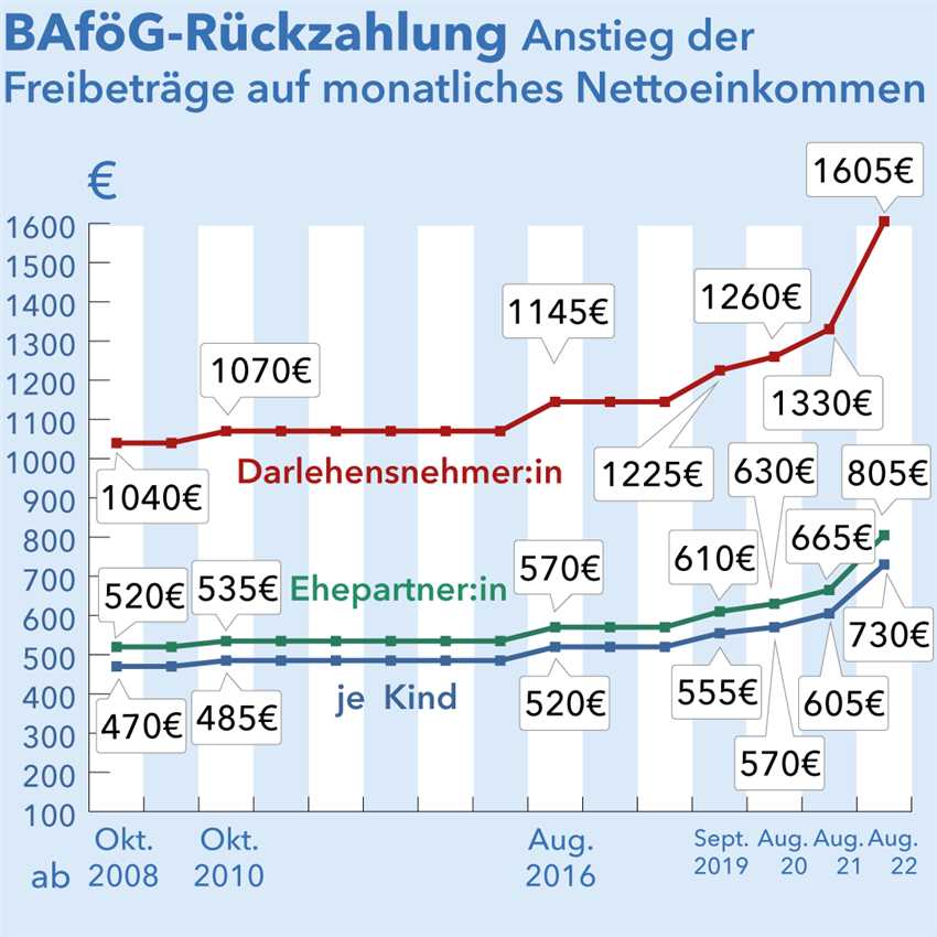 Wer ist berechtigt BAföG zu erhalten?