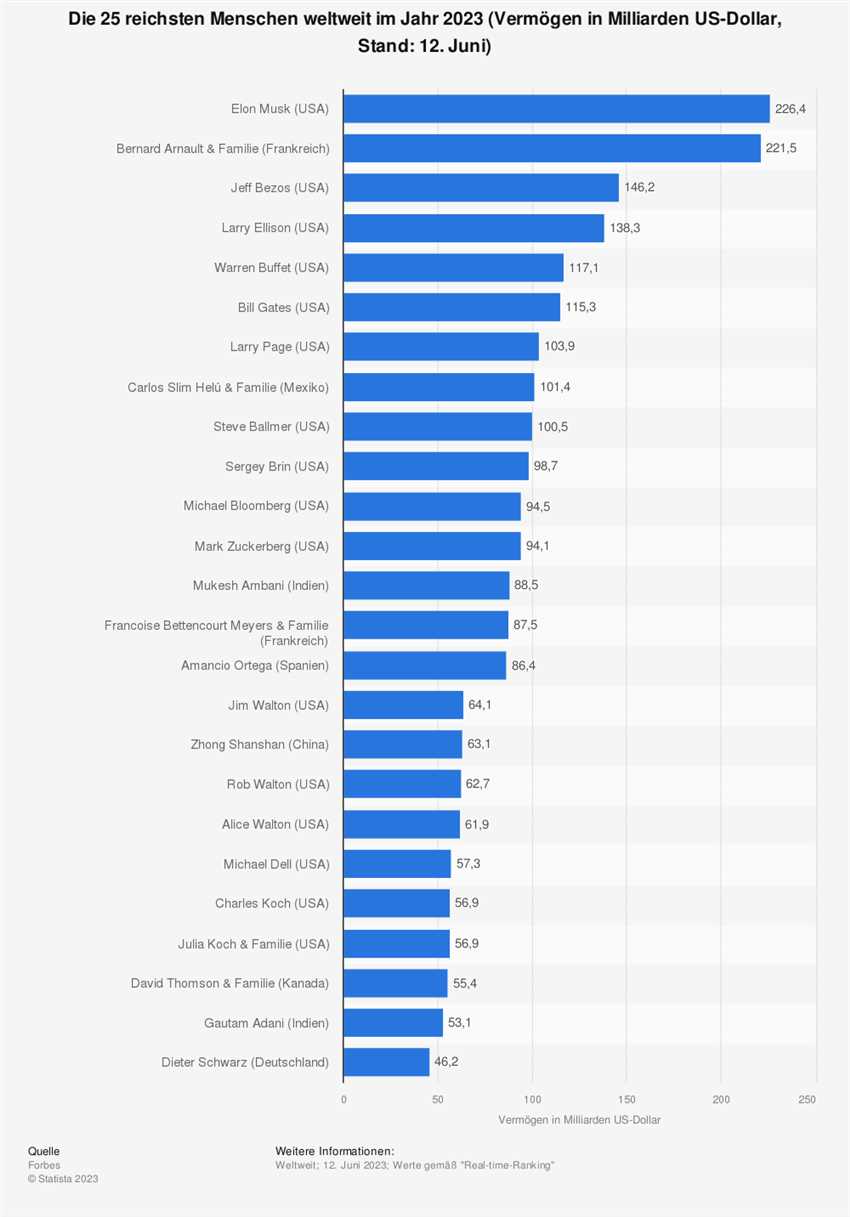 Wer ist der reichste Mann der Welt?
