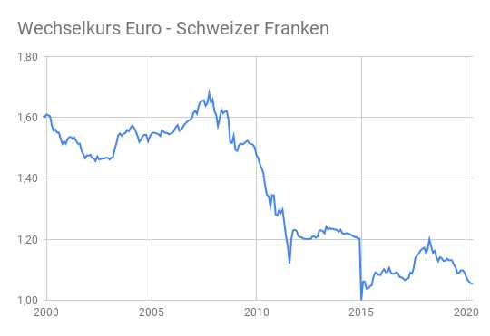 Die aktuelle Wechselkursrate von CHF zu EUR