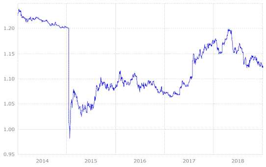 Investitionen