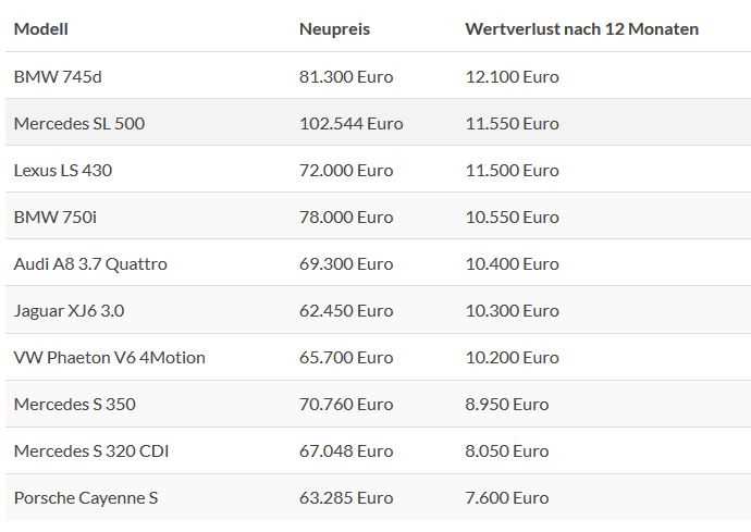 Warum sollte ich einen Auto-Wert-Rechner verwenden?