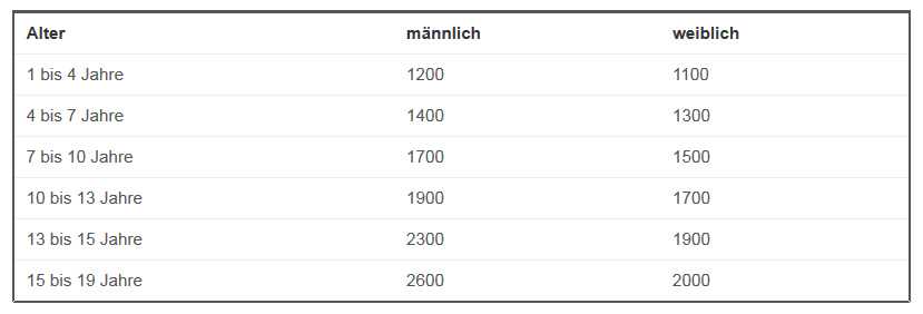 Wie viel Kalorien brauche ich täglich?