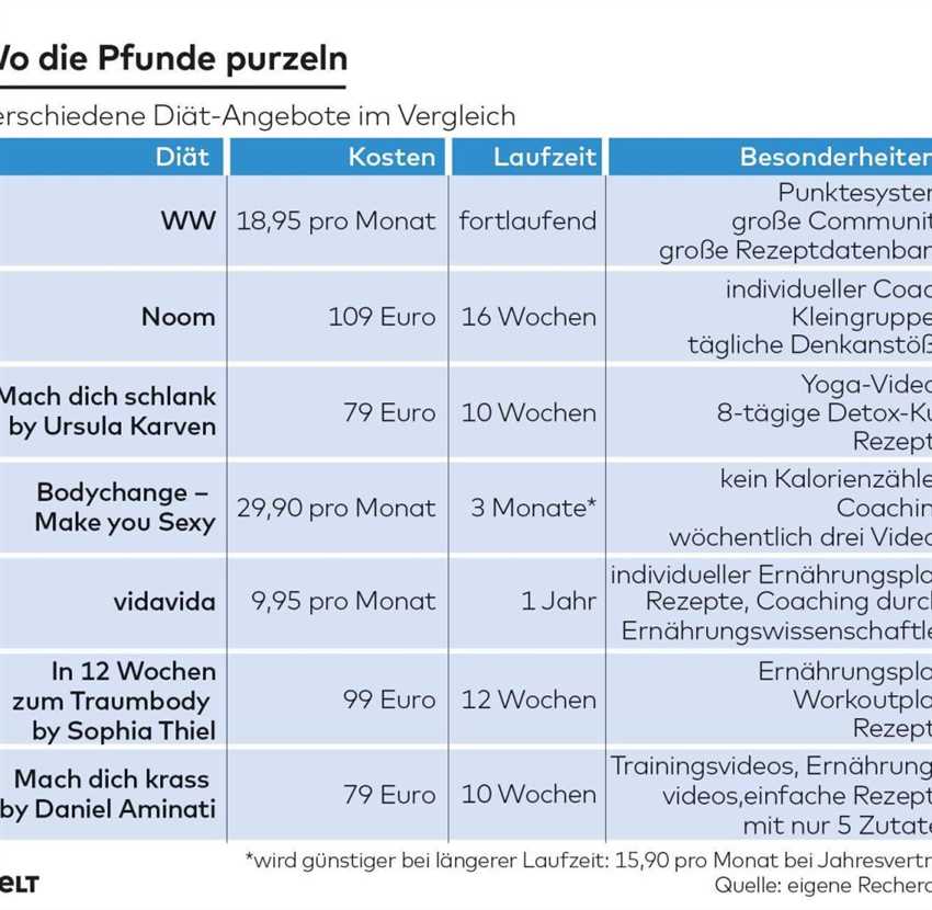 Wie viele Kalorien sind 23 Weight Watchers Punkte?