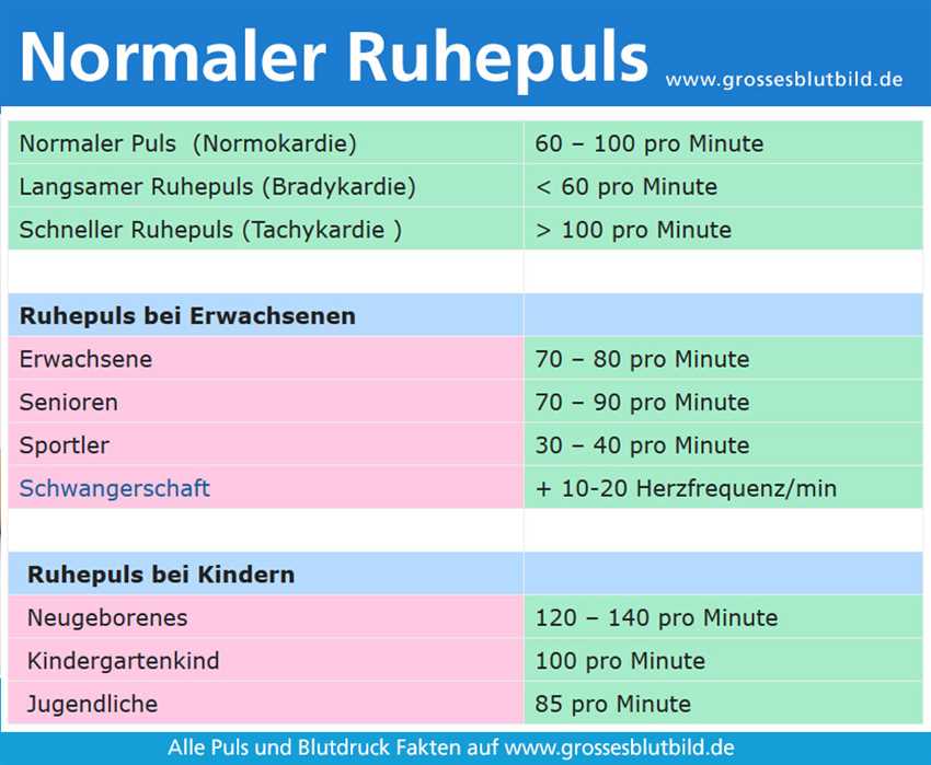 Erkennen Sie Anzeichen von erhöhter Herzfrequenz