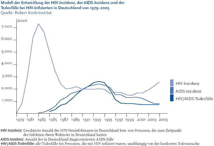 HIV in Deutschland: Grundlegendes