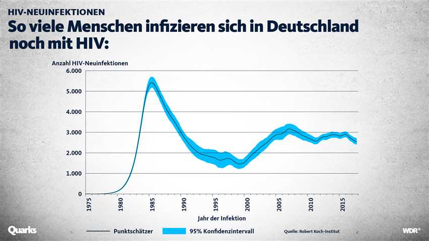 Wie viele Menschen leben mit HIV in Deutschland?