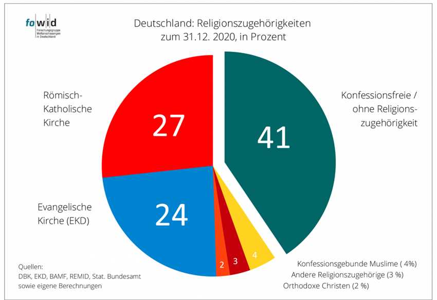 Deutschland ist bekannt für seine reiche religiöse Geschichte und Kultur. Das Land ist die Heimat vieler Religionen, darunter das Christentum, der Islam, das Judentum und andere. Das Christentum ist die größte Religion in Deutschland, und es ist interessant zu erfahren, wie viele Menschen in diesem Land Mitglieder in christlichen Kirchen sind.