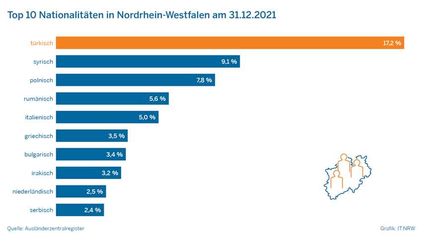 Bevölkerungsentwicklung