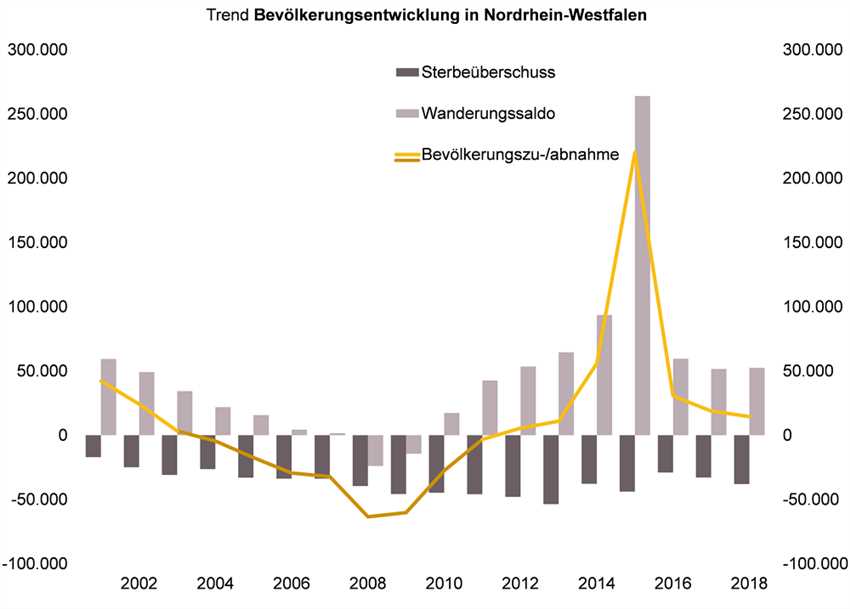 Prognose für die zukünftige Einwohnerzahl