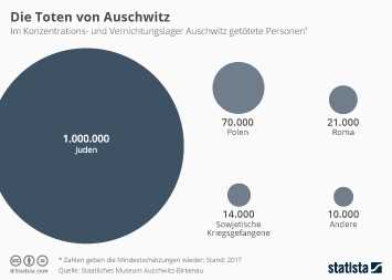 Auschwitz ist ein Synonym für den Holocaust. In diesem größten Vernichtungslager des Dritten Reiches wurden Millionen von Juden, Roma, Sinti und anderen von den Nazis als Minderwertig betrachteten Menschen ermordet.