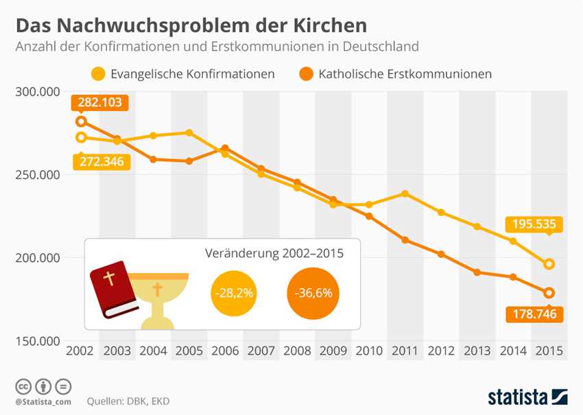 Regionale Unterschiede