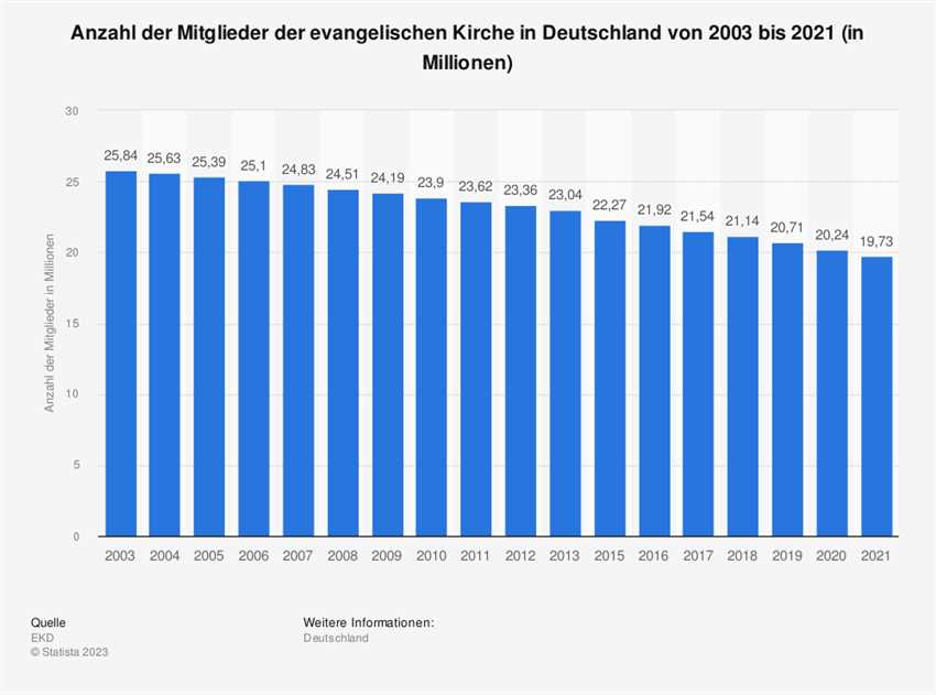 Demografischer Wandel