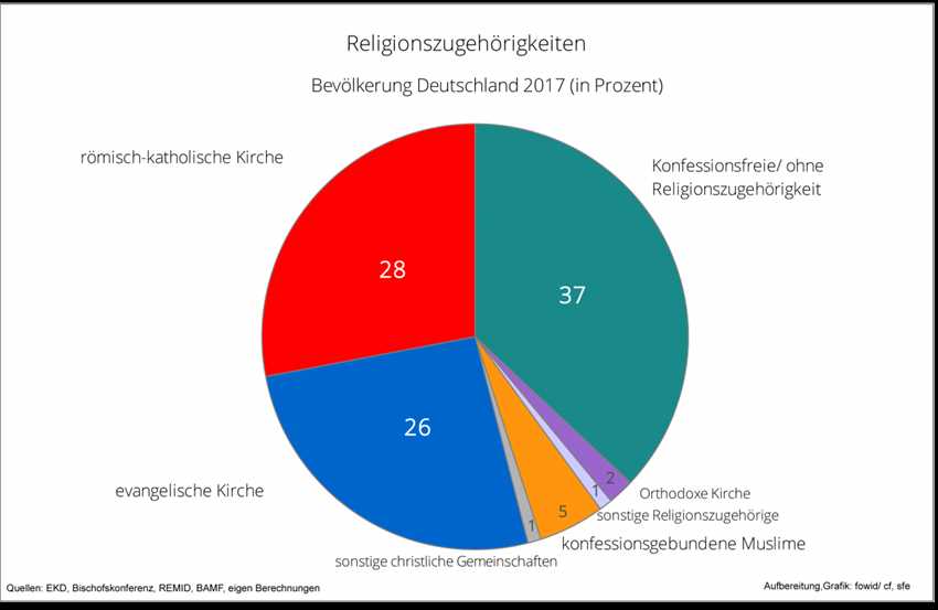 Demografischer Wandel