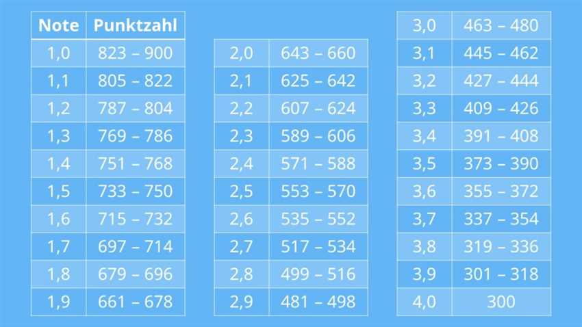 Mindestpunktzahl für das Abitur