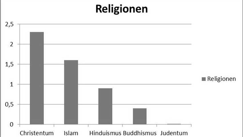 Die Vielfalt der Religionen