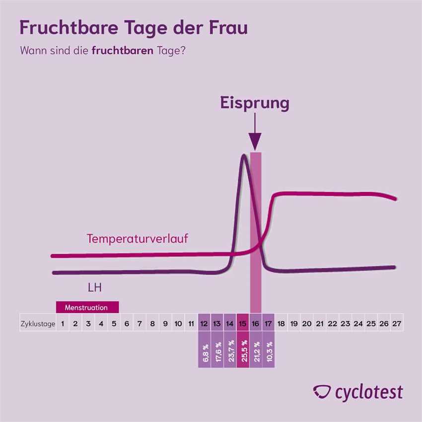 Wie berechnet man die fruchtbaren Tage?