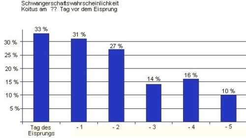 Was ist der beste Zeitpunkt für eine Empfängnis?