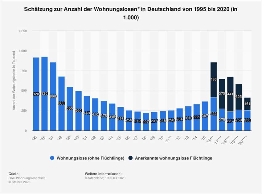 Wie viele Menschen sind in Deutschland von Wohnungslosigkeit betroffen?