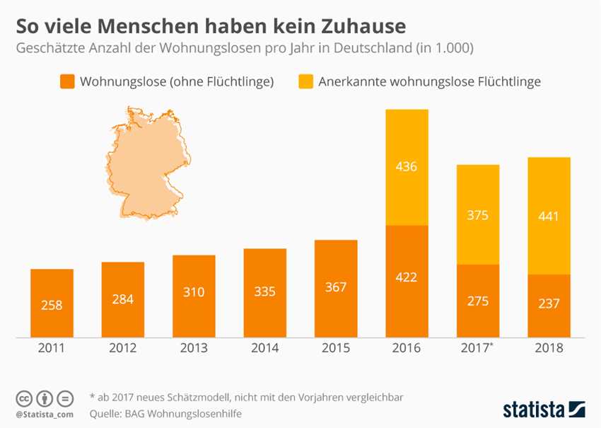 Maßnahmen zur Bekämpfung der Wohnungslosigkeit